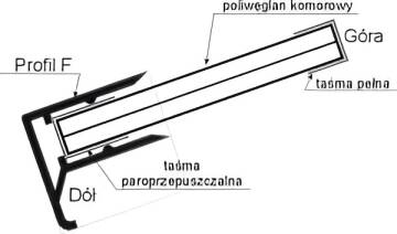 Schemat profilu F z opisami.